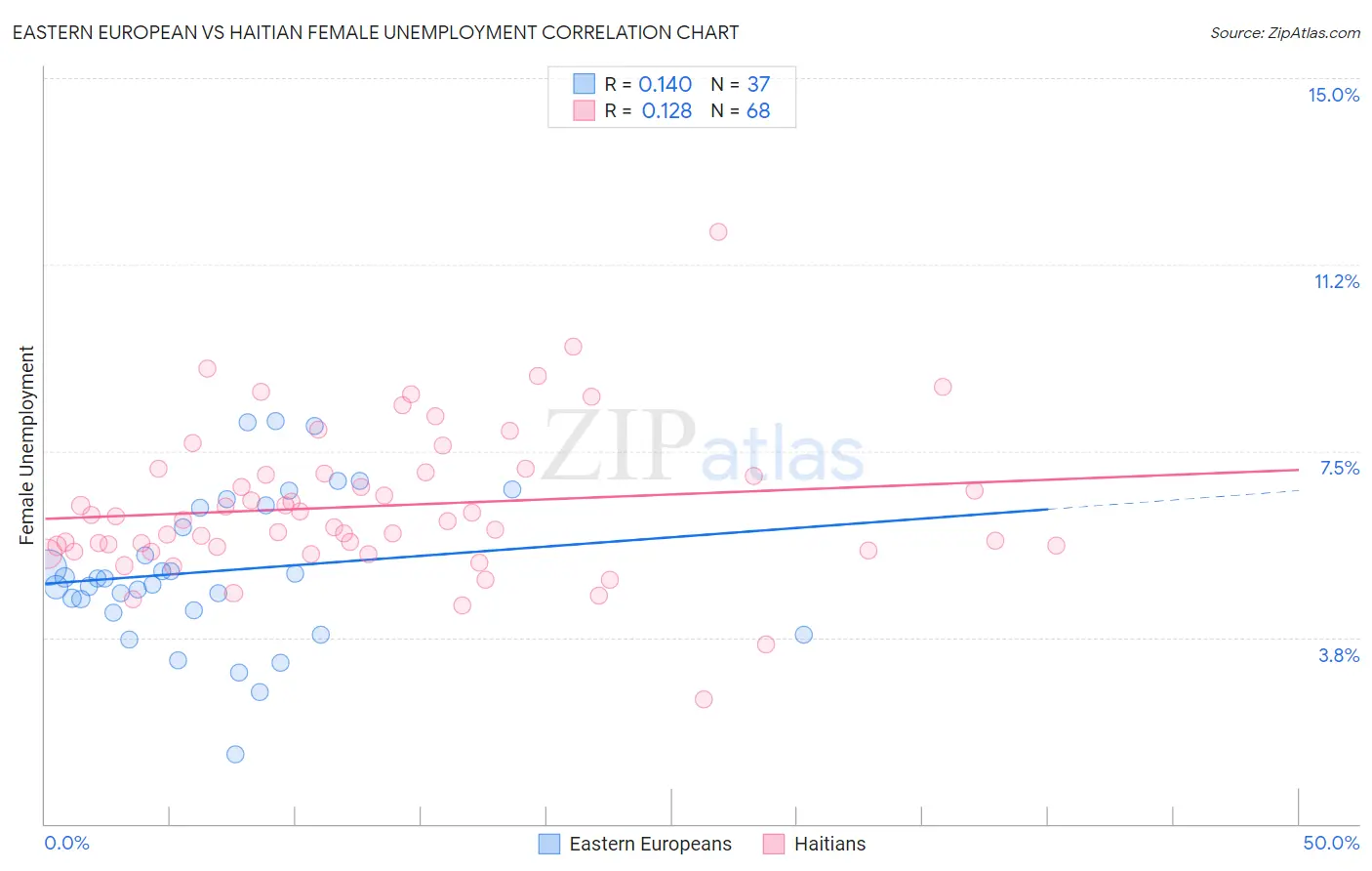 Eastern European vs Haitian Female Unemployment