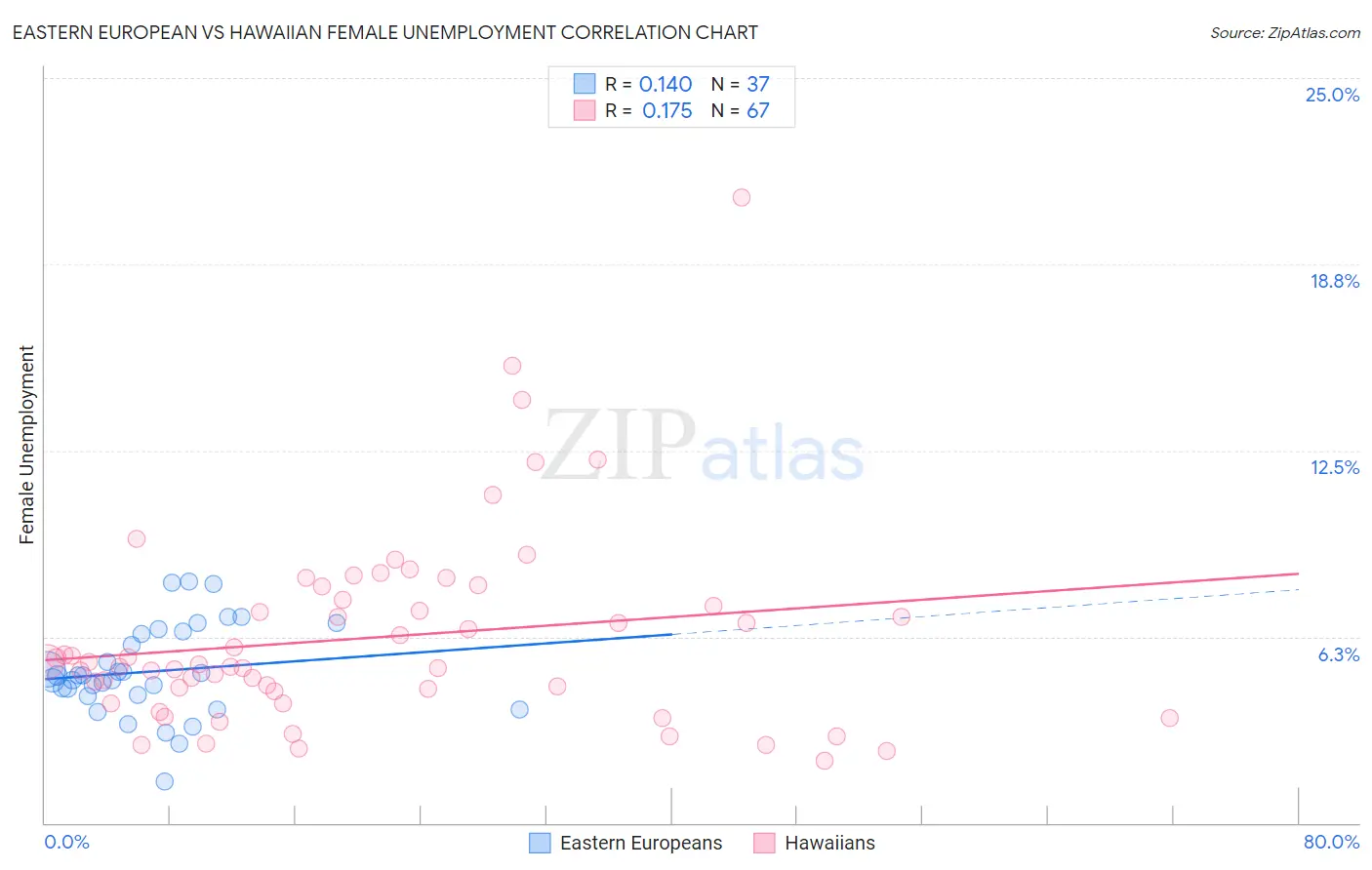 Eastern European vs Hawaiian Female Unemployment