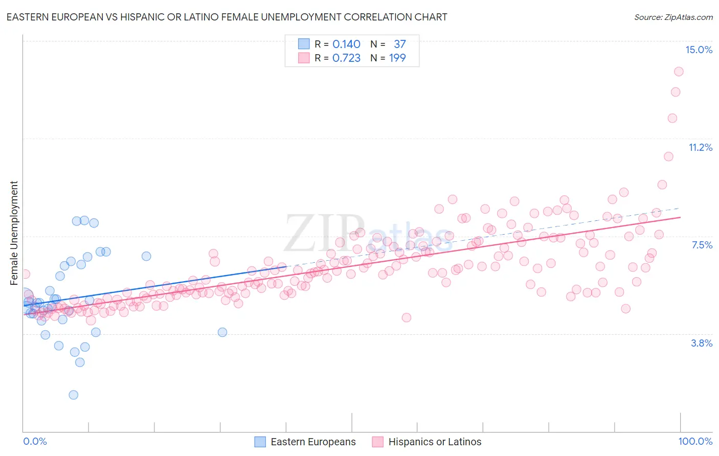 Eastern European vs Hispanic or Latino Female Unemployment