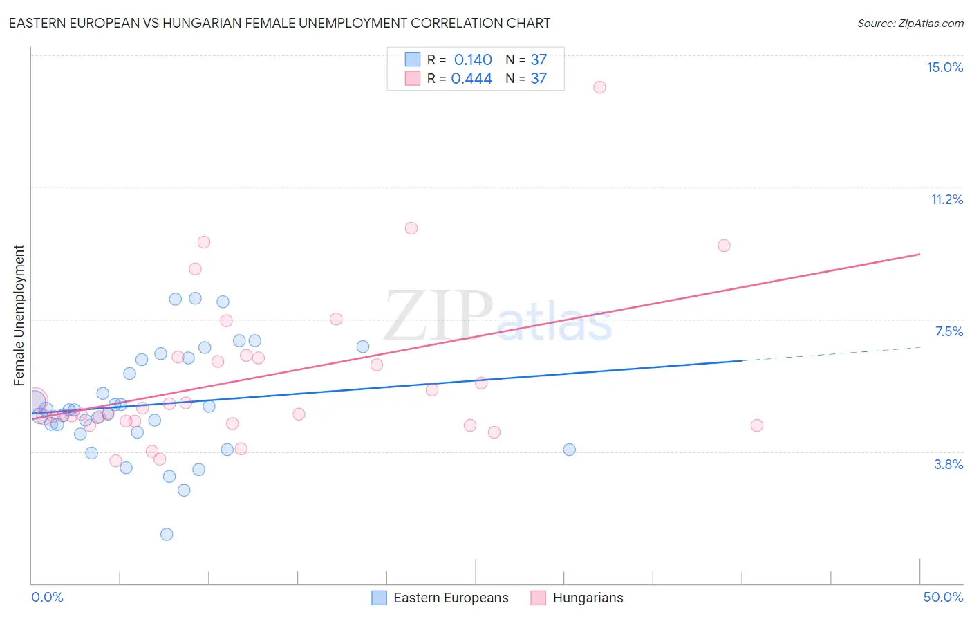 Eastern European vs Hungarian Female Unemployment