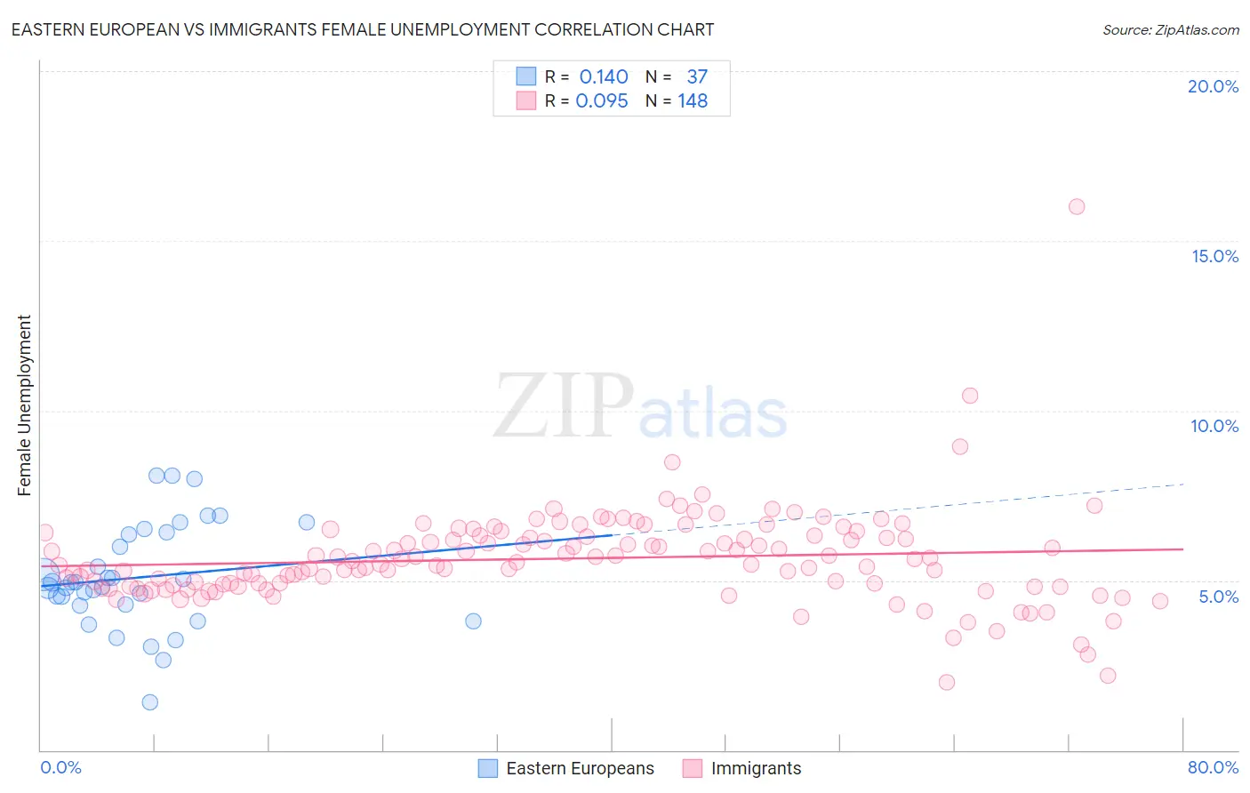 Eastern European vs Immigrants Female Unemployment