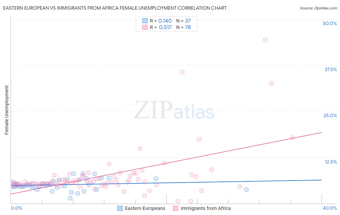 Eastern European vs Immigrants from Africa Female Unemployment