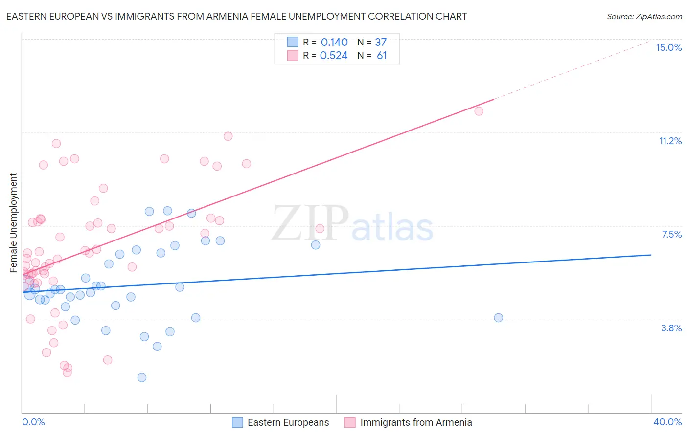 Eastern European vs Immigrants from Armenia Female Unemployment