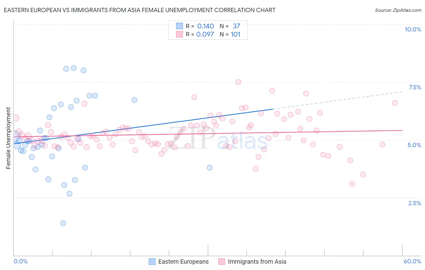 Eastern European vs Immigrants from Asia Female Unemployment