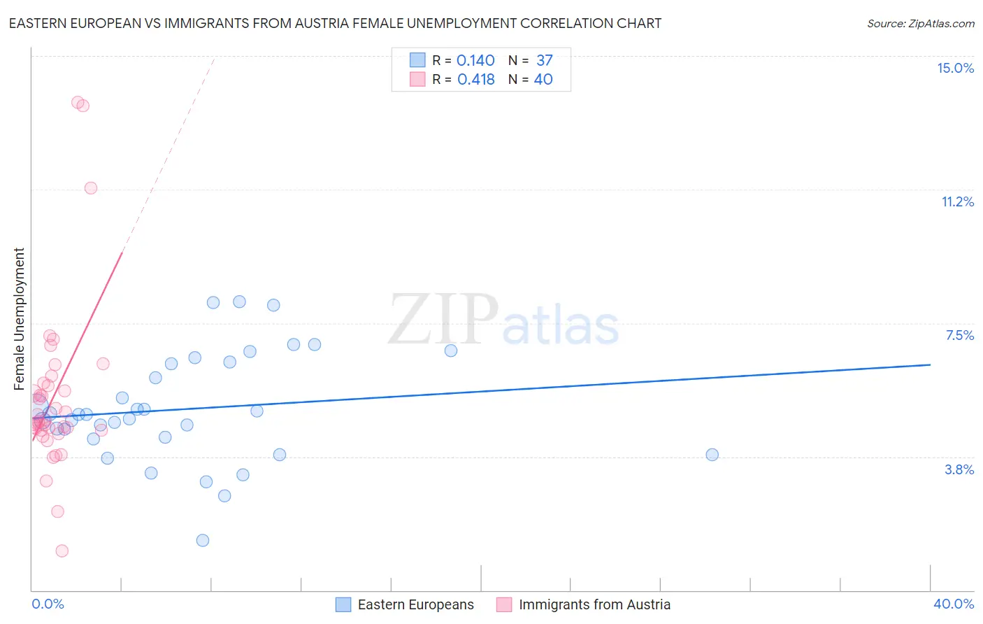 Eastern European vs Immigrants from Austria Female Unemployment