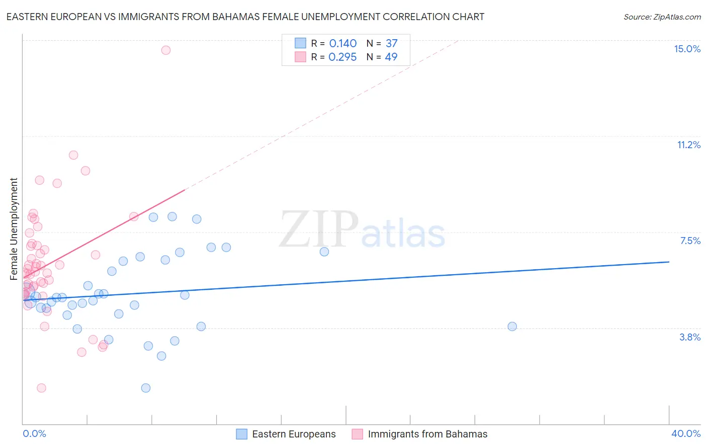 Eastern European vs Immigrants from Bahamas Female Unemployment