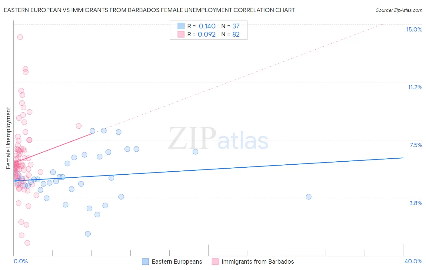 Eastern European vs Immigrants from Barbados Female Unemployment