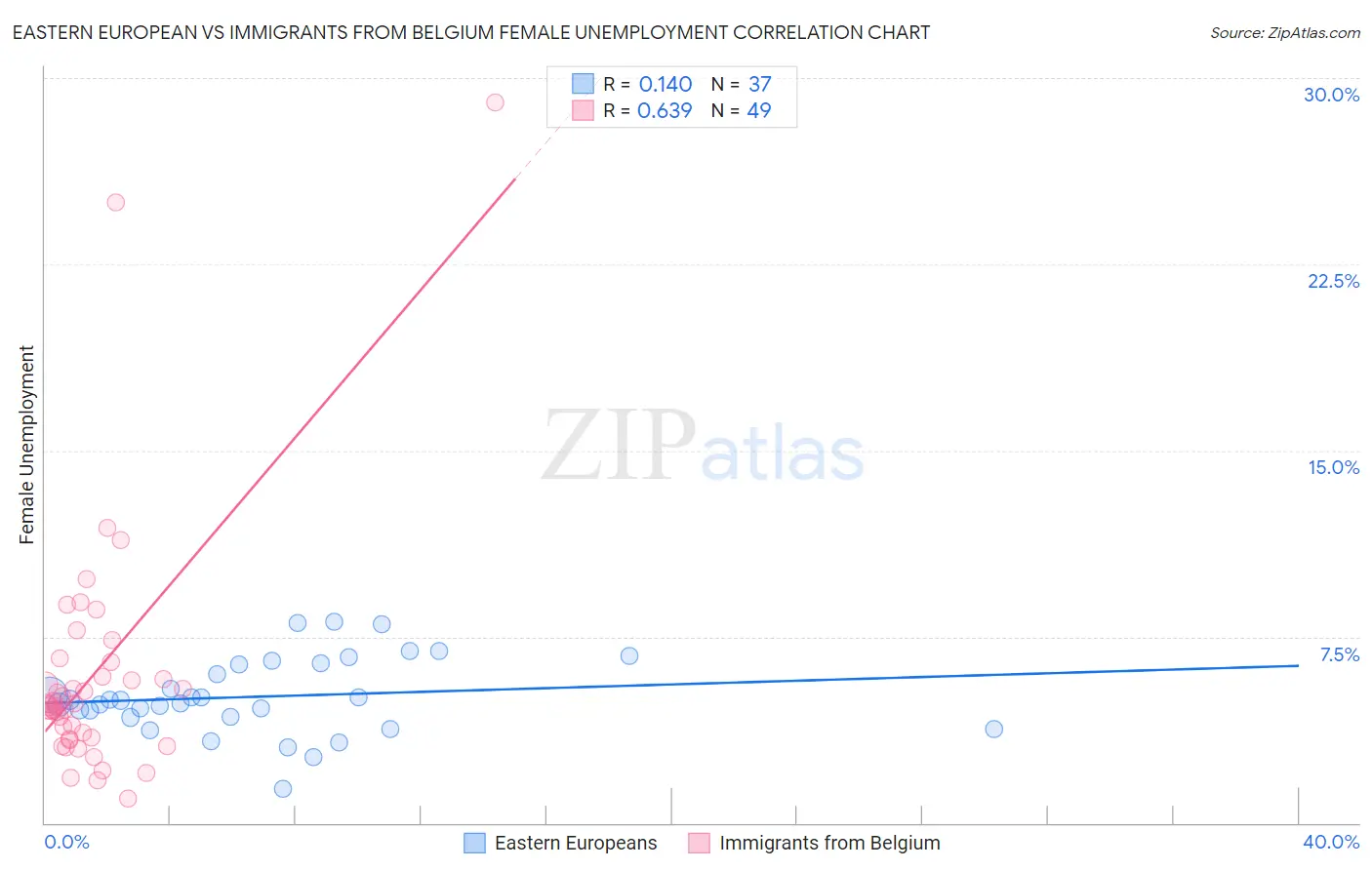 Eastern European vs Immigrants from Belgium Female Unemployment