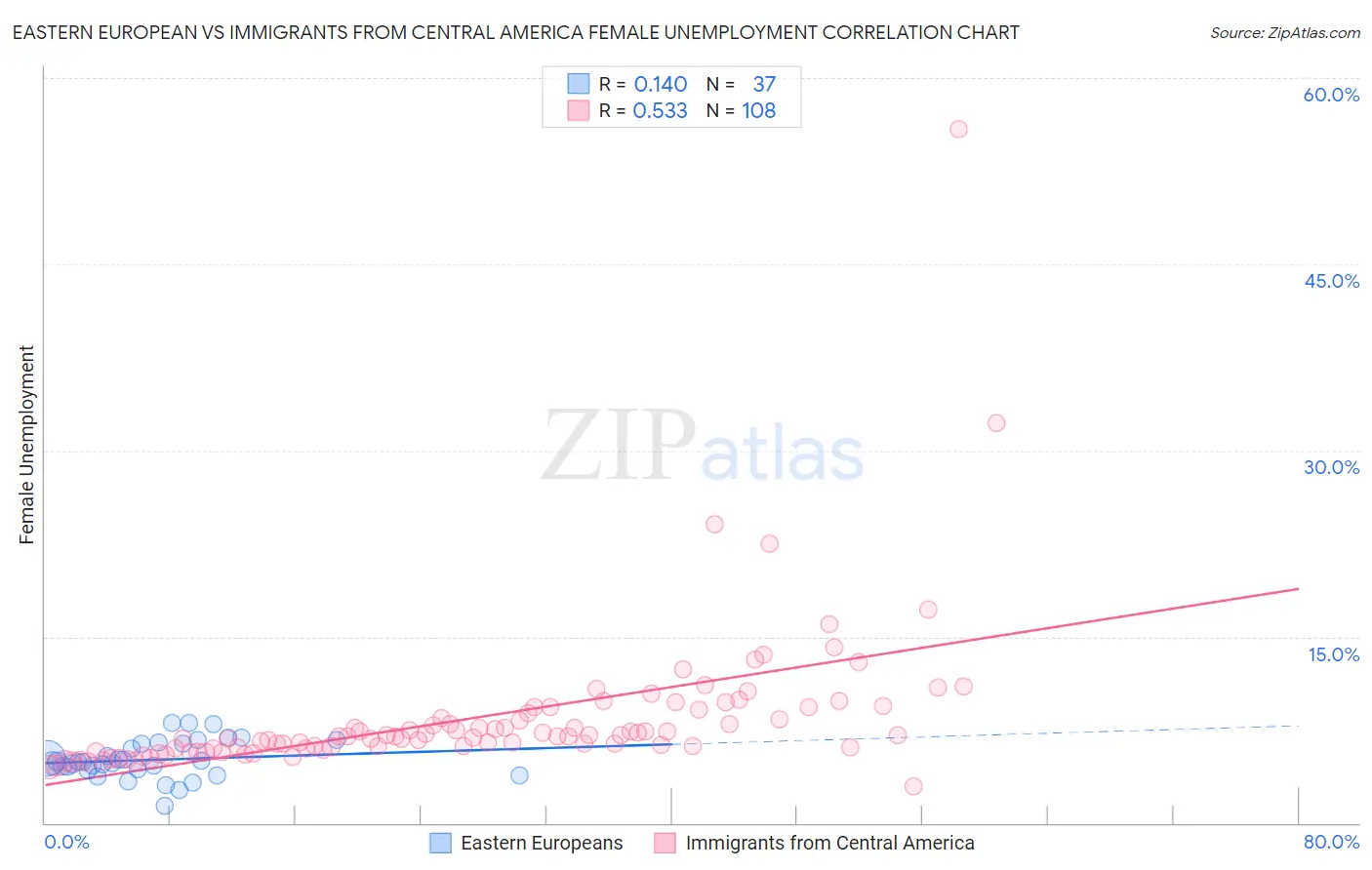 Eastern European vs Immigrants from Central America Female Unemployment