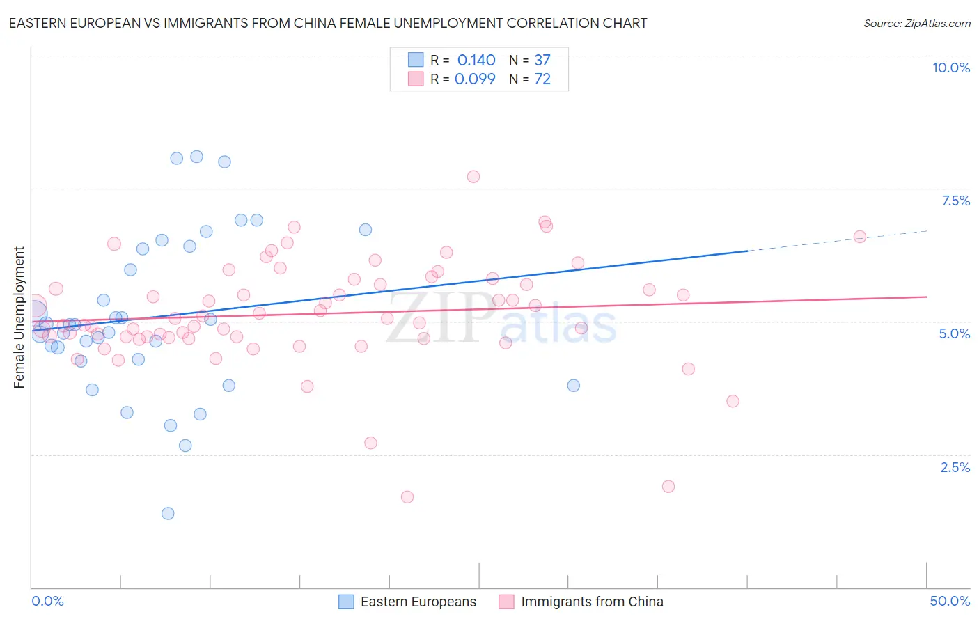 Eastern European vs Immigrants from China Female Unemployment
