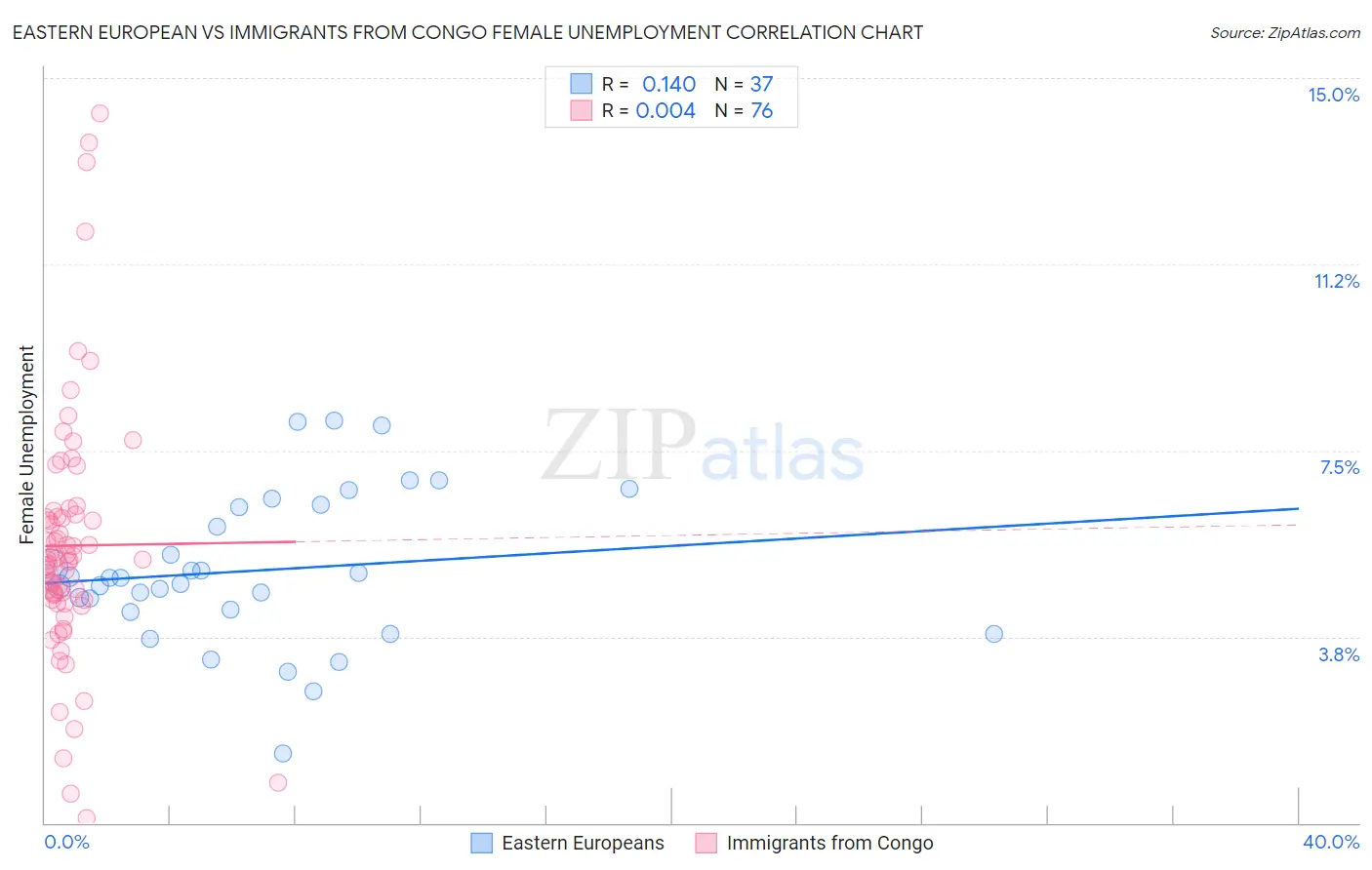 Eastern European vs Immigrants from Congo Female Unemployment