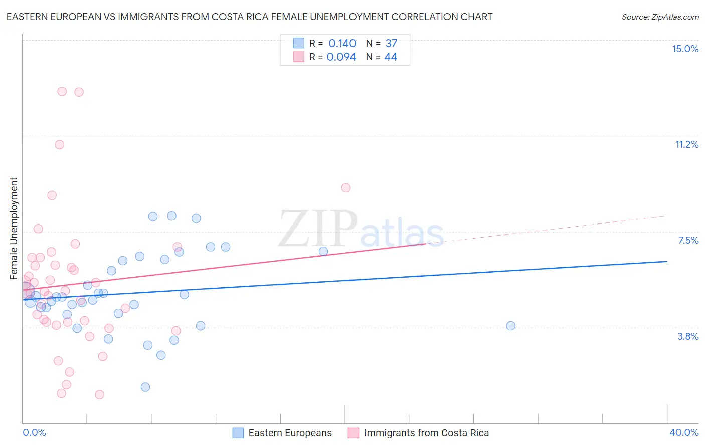 Eastern European vs Immigrants from Costa Rica Female Unemployment