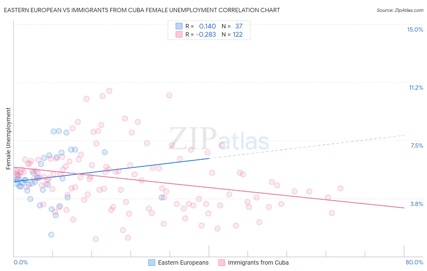 Eastern European vs Immigrants from Cuba Female Unemployment