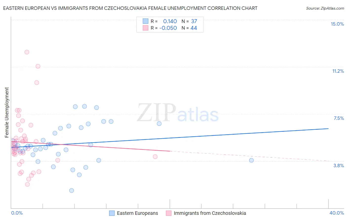 Eastern European vs Immigrants from Czechoslovakia Female Unemployment
