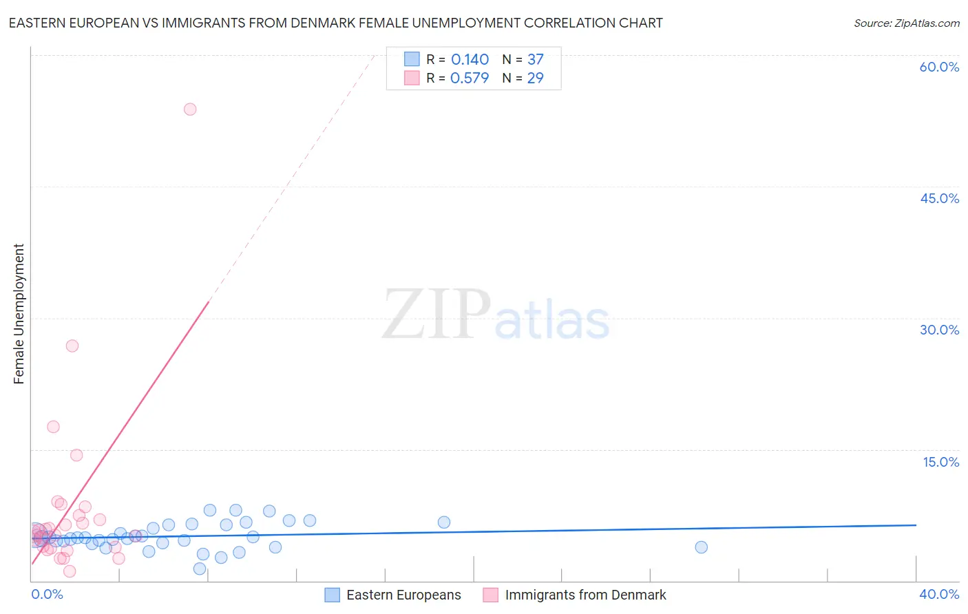 Eastern European vs Immigrants from Denmark Female Unemployment