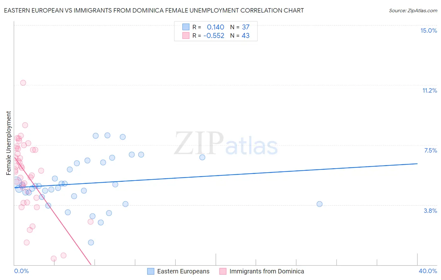 Eastern European vs Immigrants from Dominica Female Unemployment