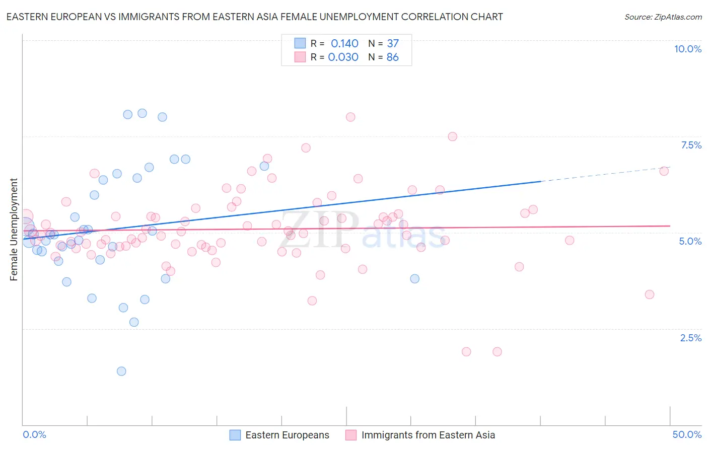 Eastern European vs Immigrants from Eastern Asia Female Unemployment