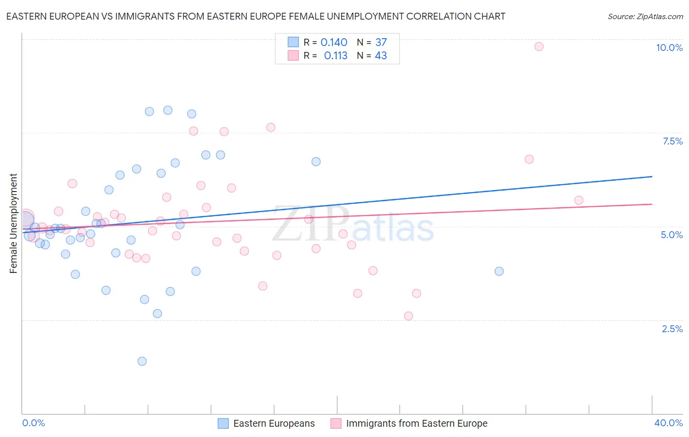 Eastern European vs Immigrants from Eastern Europe Female Unemployment