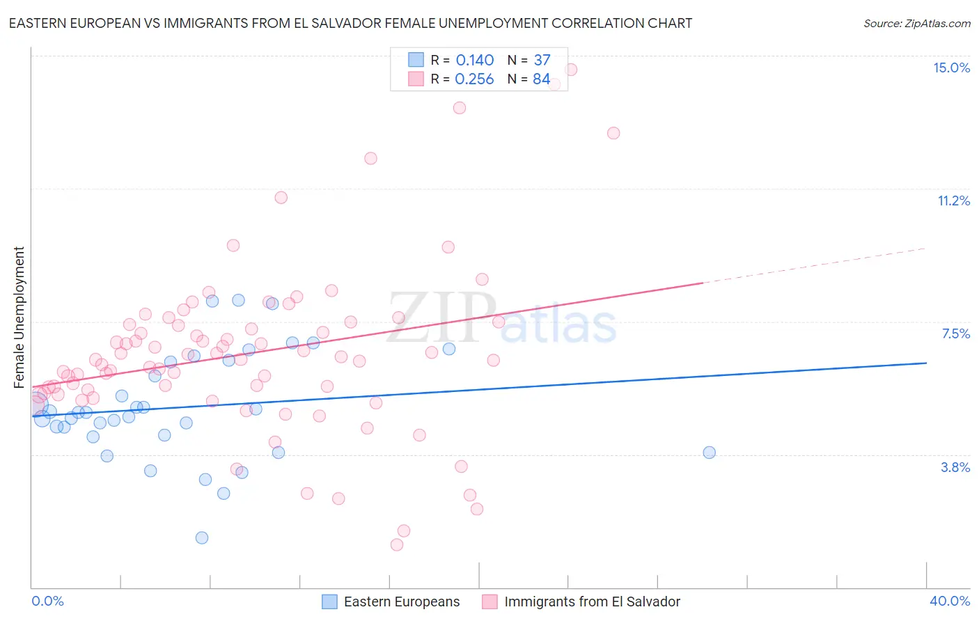 Eastern European vs Immigrants from El Salvador Female Unemployment