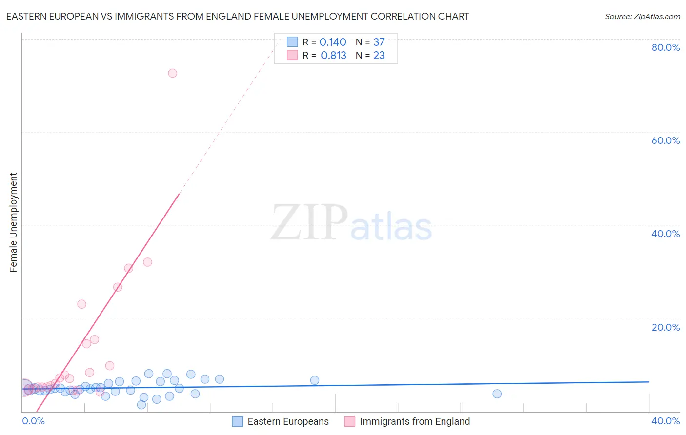 Eastern European vs Immigrants from England Female Unemployment