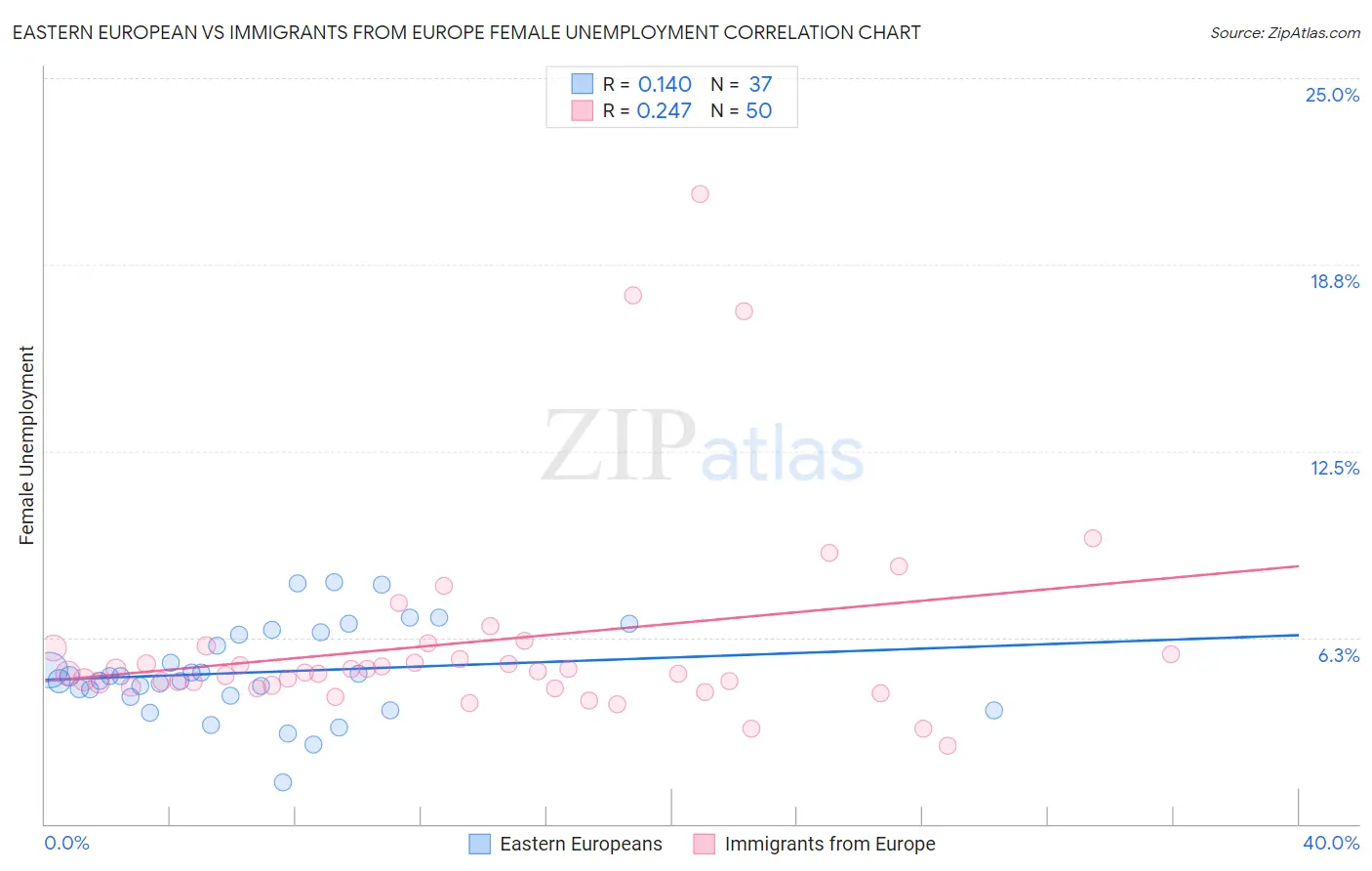 Eastern European vs Immigrants from Europe Female Unemployment