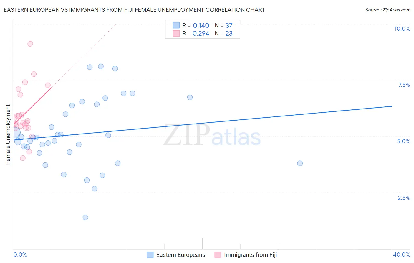 Eastern European vs Immigrants from Fiji Female Unemployment