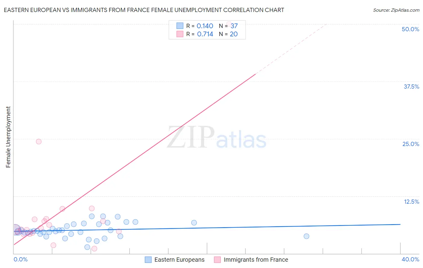 Eastern European vs Immigrants from France Female Unemployment
