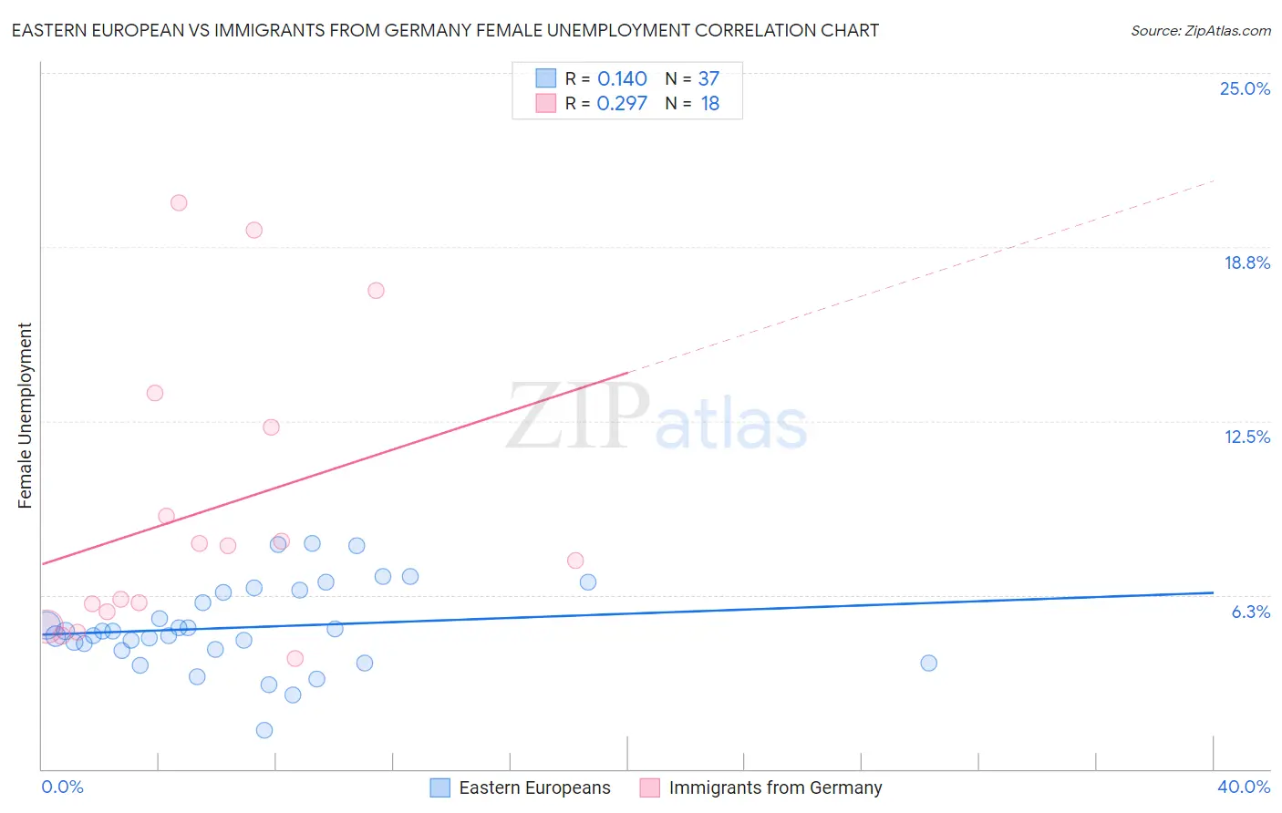 Eastern European vs Immigrants from Germany Female Unemployment