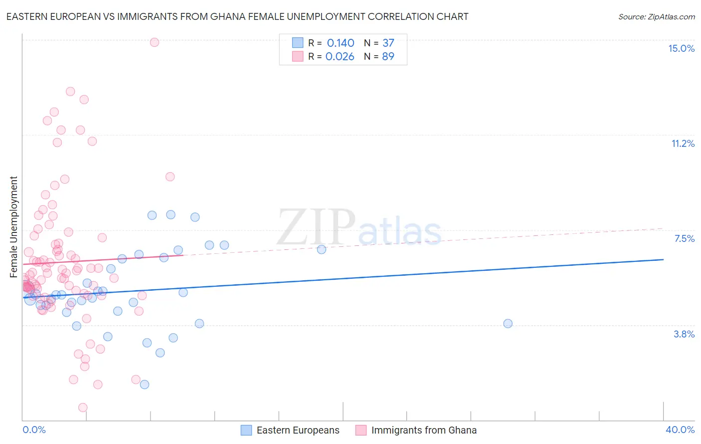 Eastern European vs Immigrants from Ghana Female Unemployment