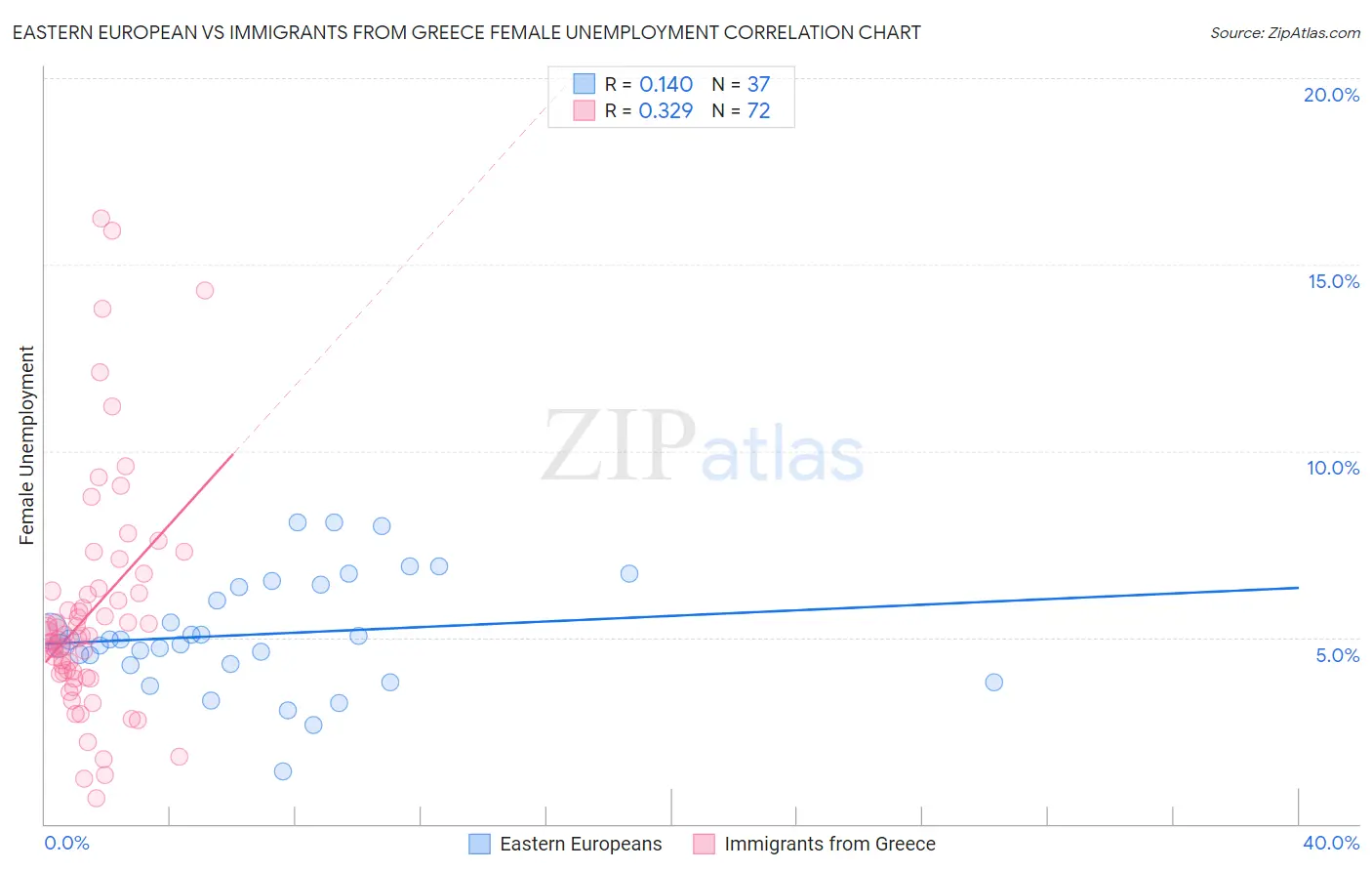 Eastern European vs Immigrants from Greece Female Unemployment
