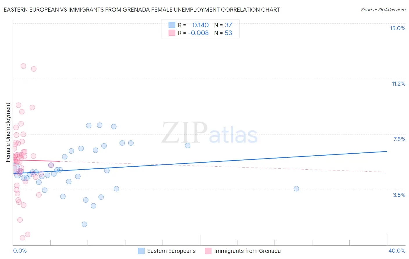 Eastern European vs Immigrants from Grenada Female Unemployment