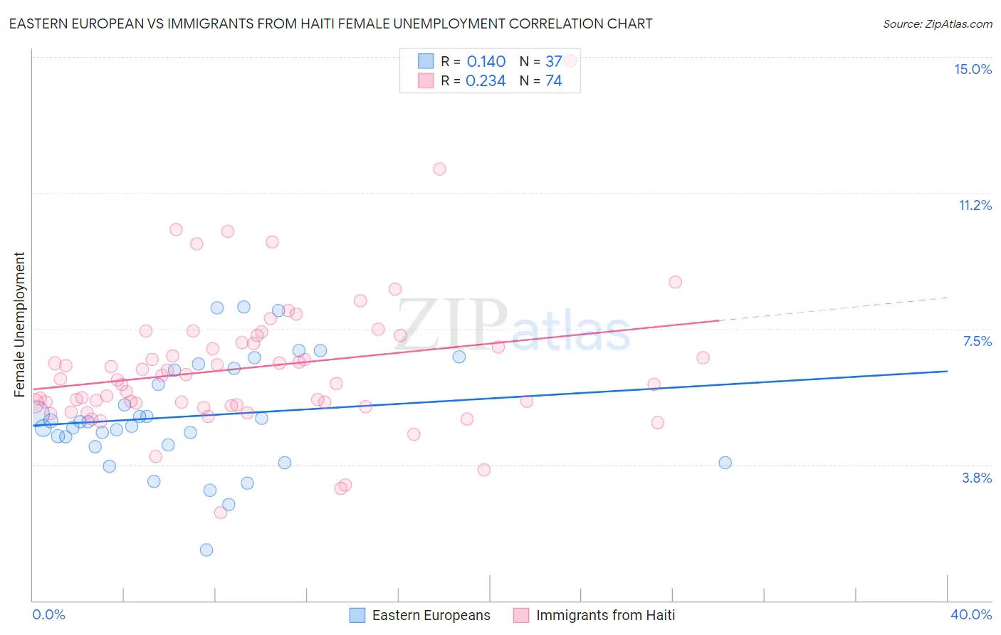 Eastern European vs Immigrants from Haiti Female Unemployment
