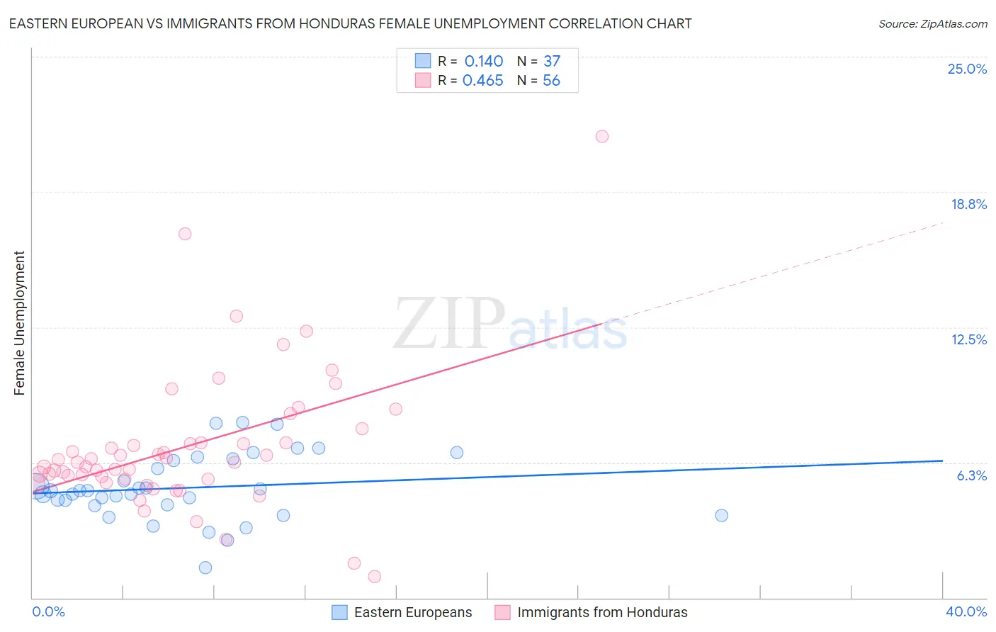 Eastern European vs Immigrants from Honduras Female Unemployment