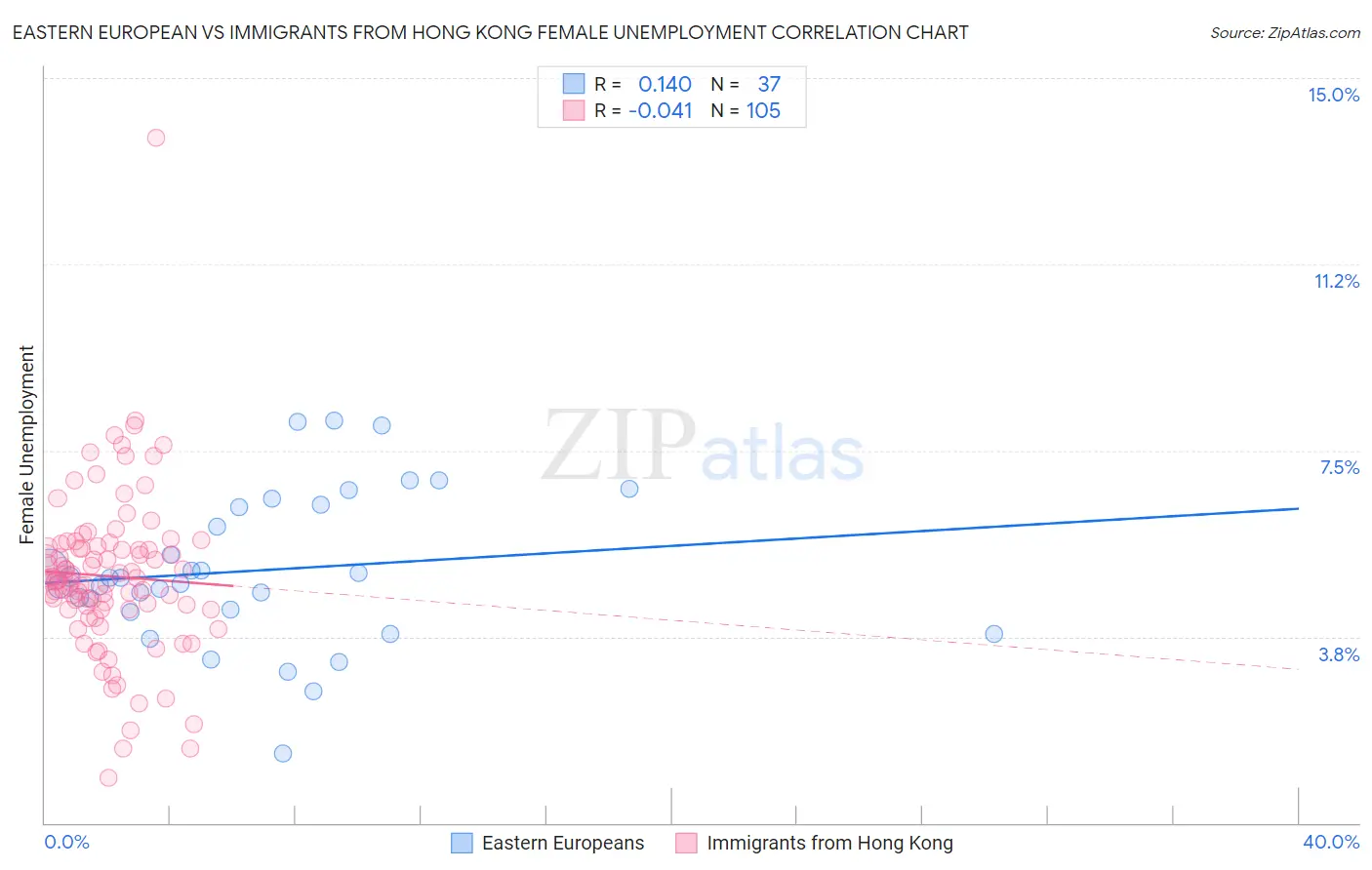 Eastern European vs Immigrants from Hong Kong Female Unemployment