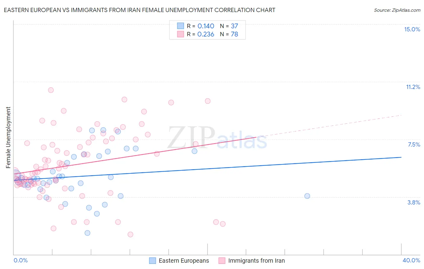 Eastern European vs Immigrants from Iran Female Unemployment