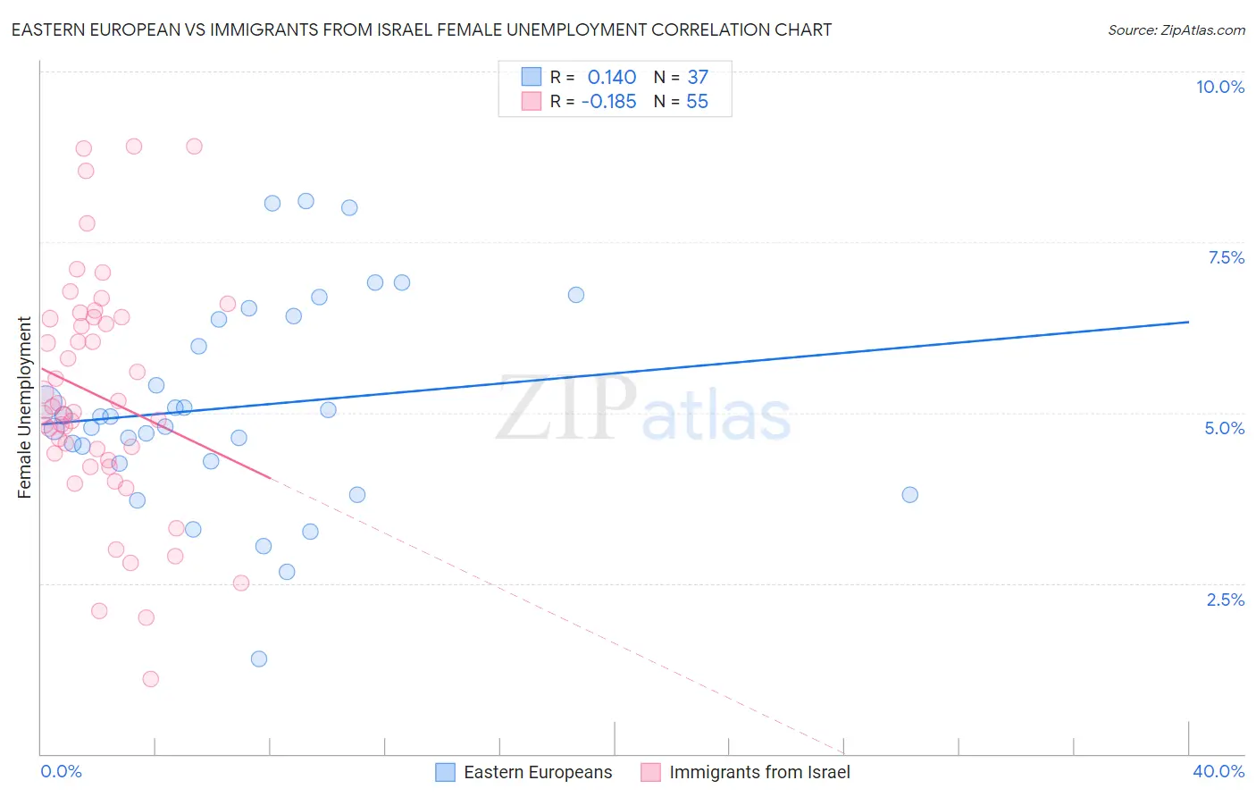 Eastern European vs Immigrants from Israel Female Unemployment