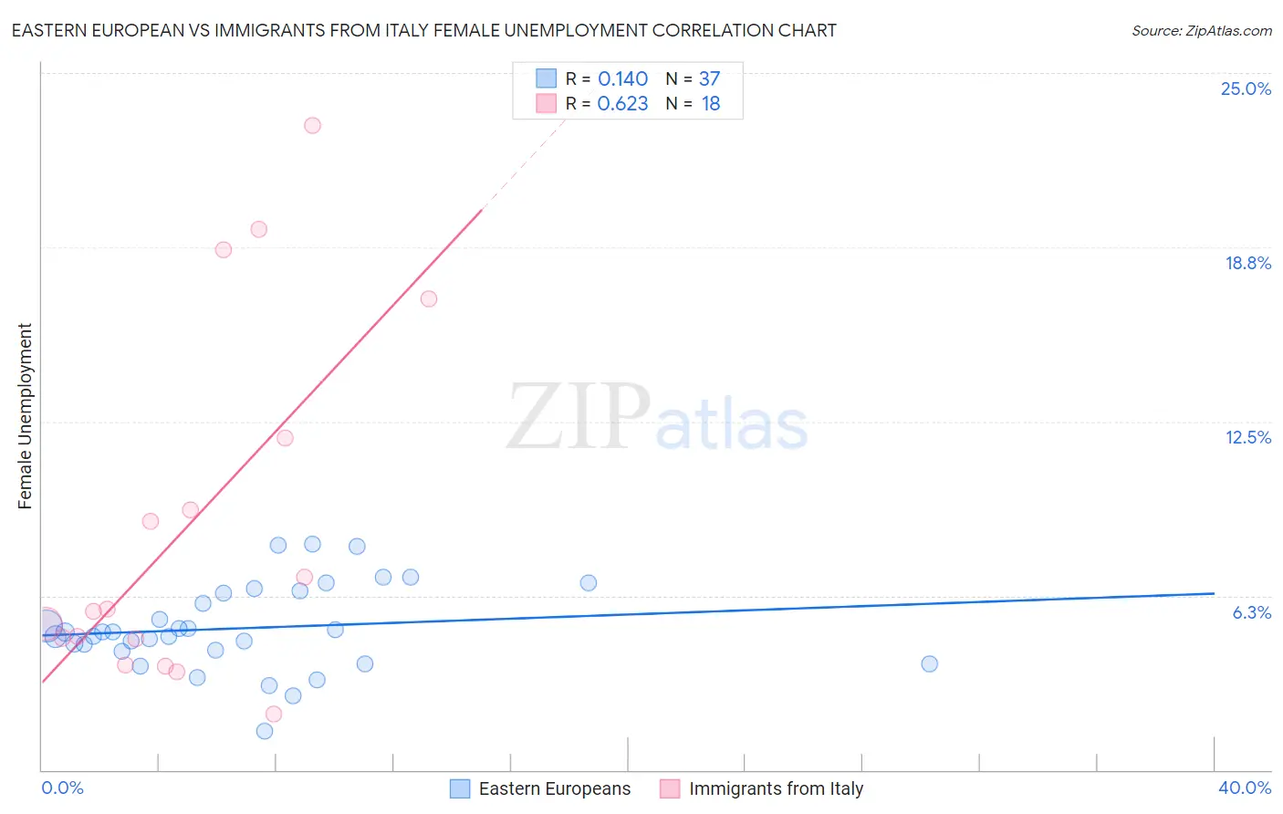 Eastern European vs Immigrants from Italy Female Unemployment
