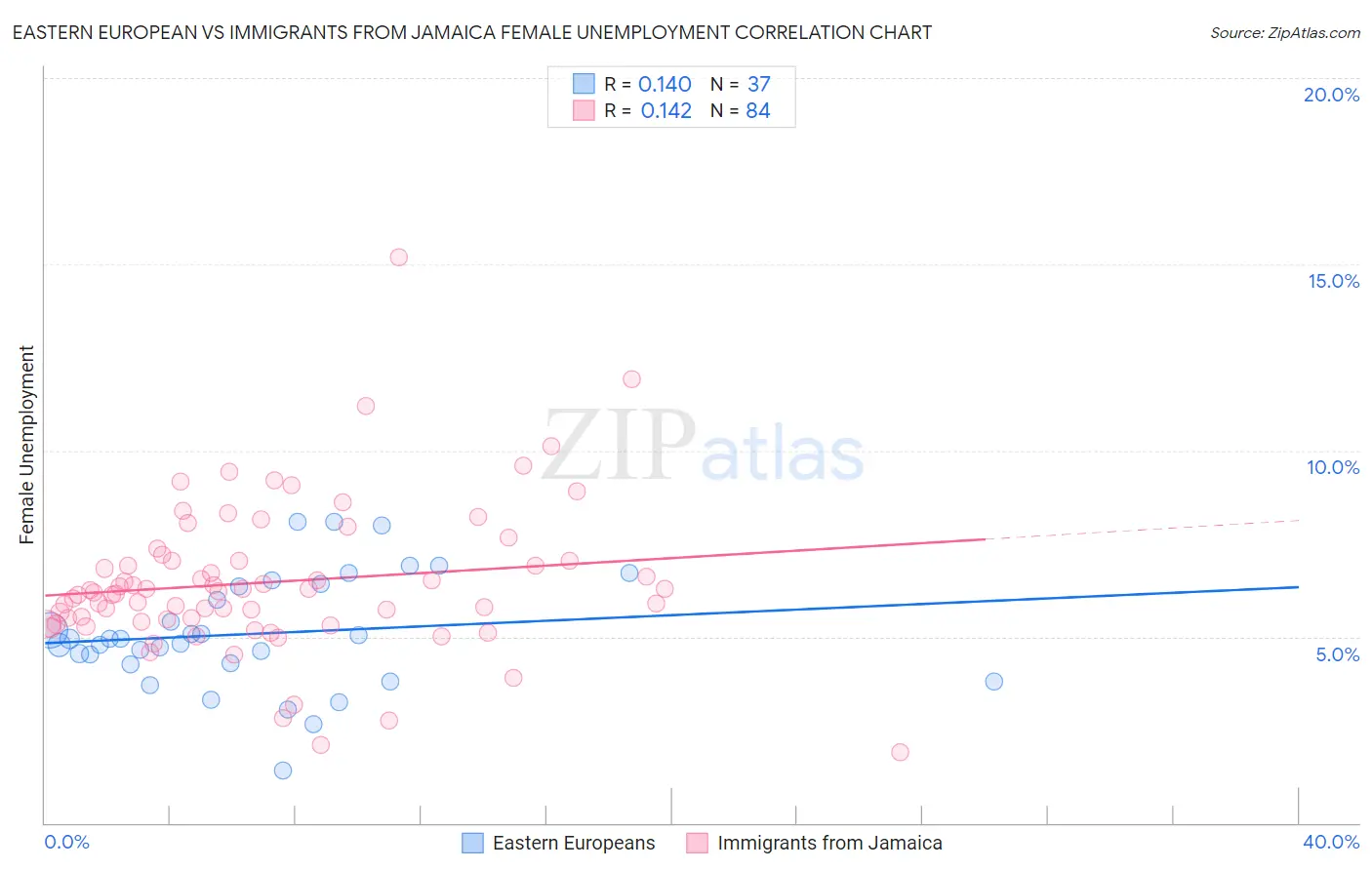 Eastern European vs Immigrants from Jamaica Female Unemployment