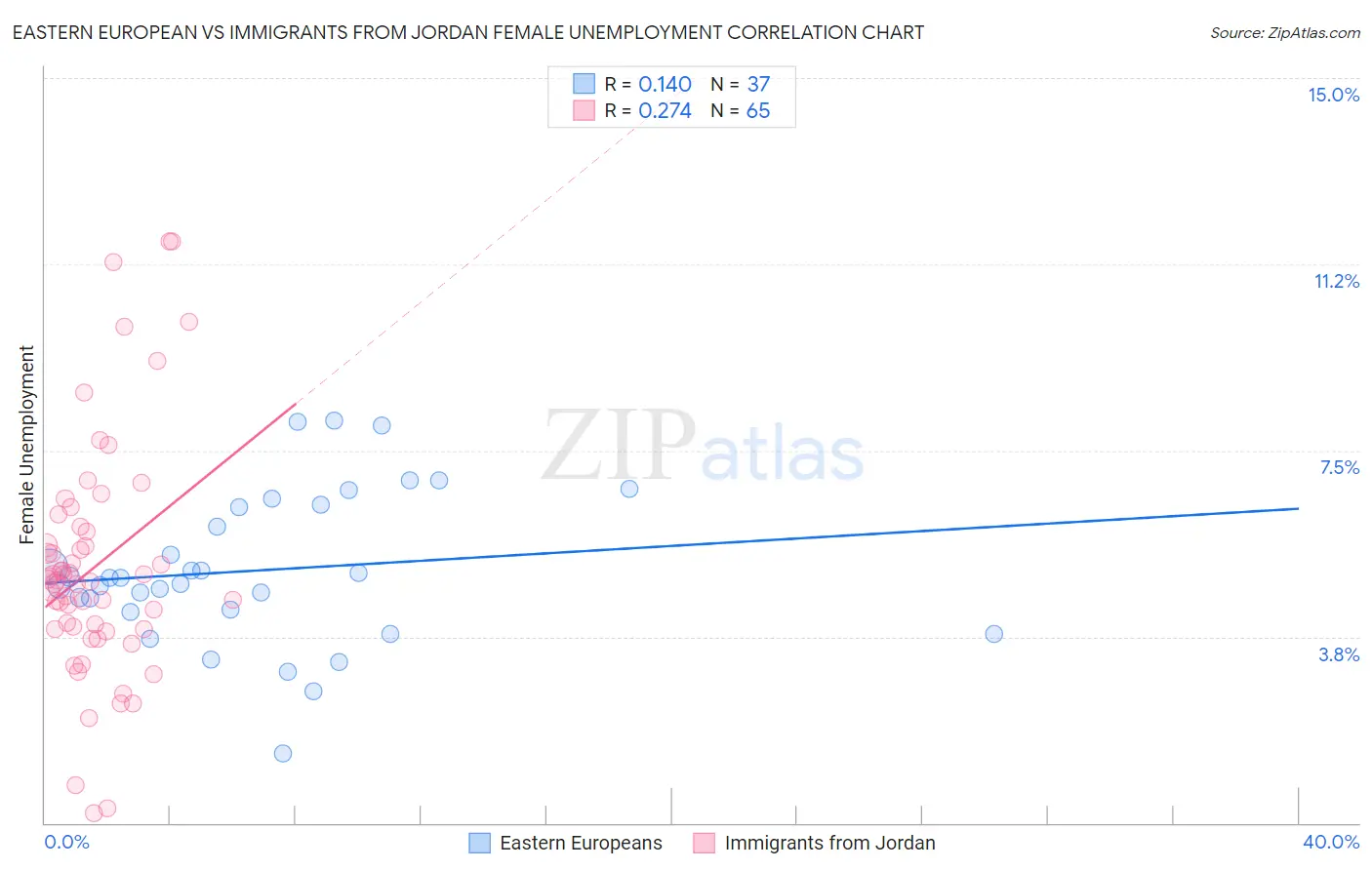 Eastern European vs Immigrants from Jordan Female Unemployment