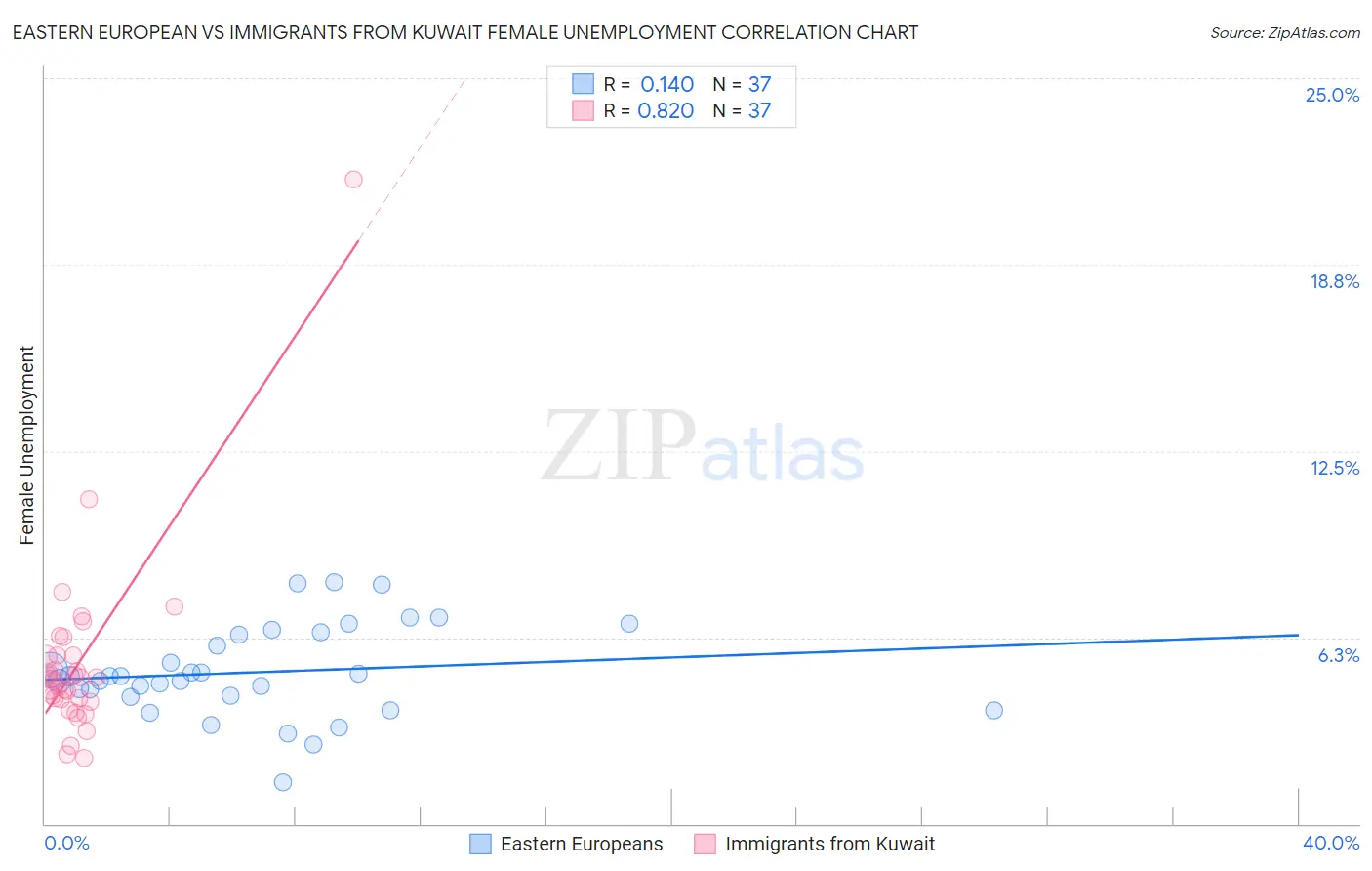 Eastern European vs Immigrants from Kuwait Female Unemployment