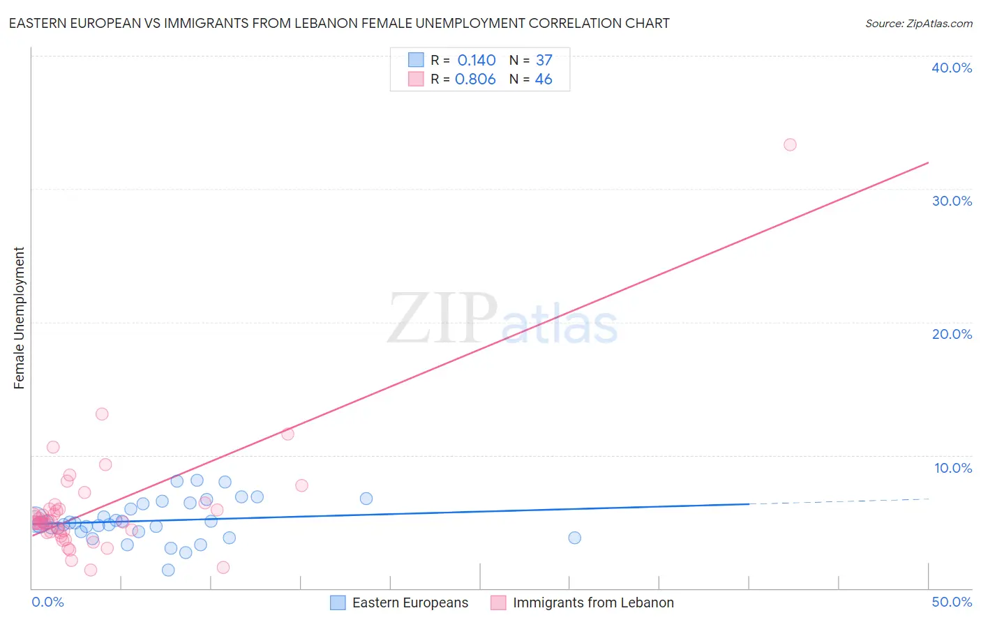 Eastern European vs Immigrants from Lebanon Female Unemployment