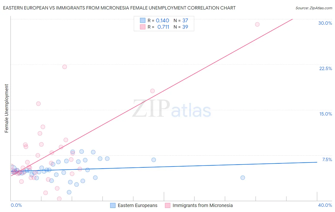 Eastern European vs Immigrants from Micronesia Female Unemployment