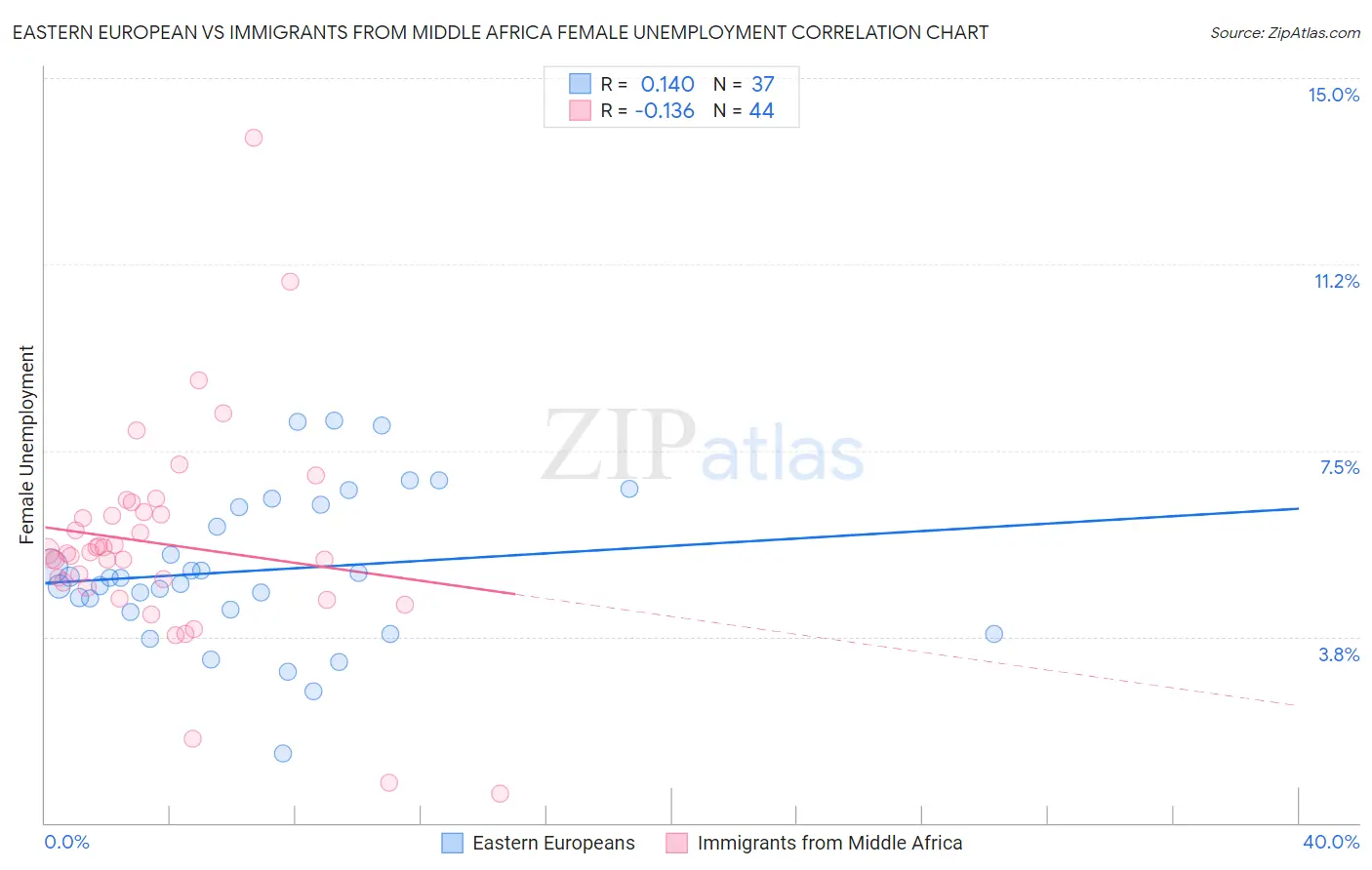 Eastern European vs Immigrants from Middle Africa Female Unemployment