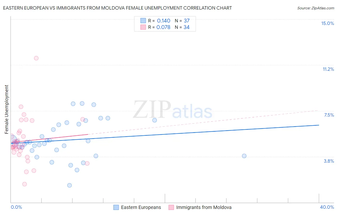 Eastern European vs Immigrants from Moldova Female Unemployment