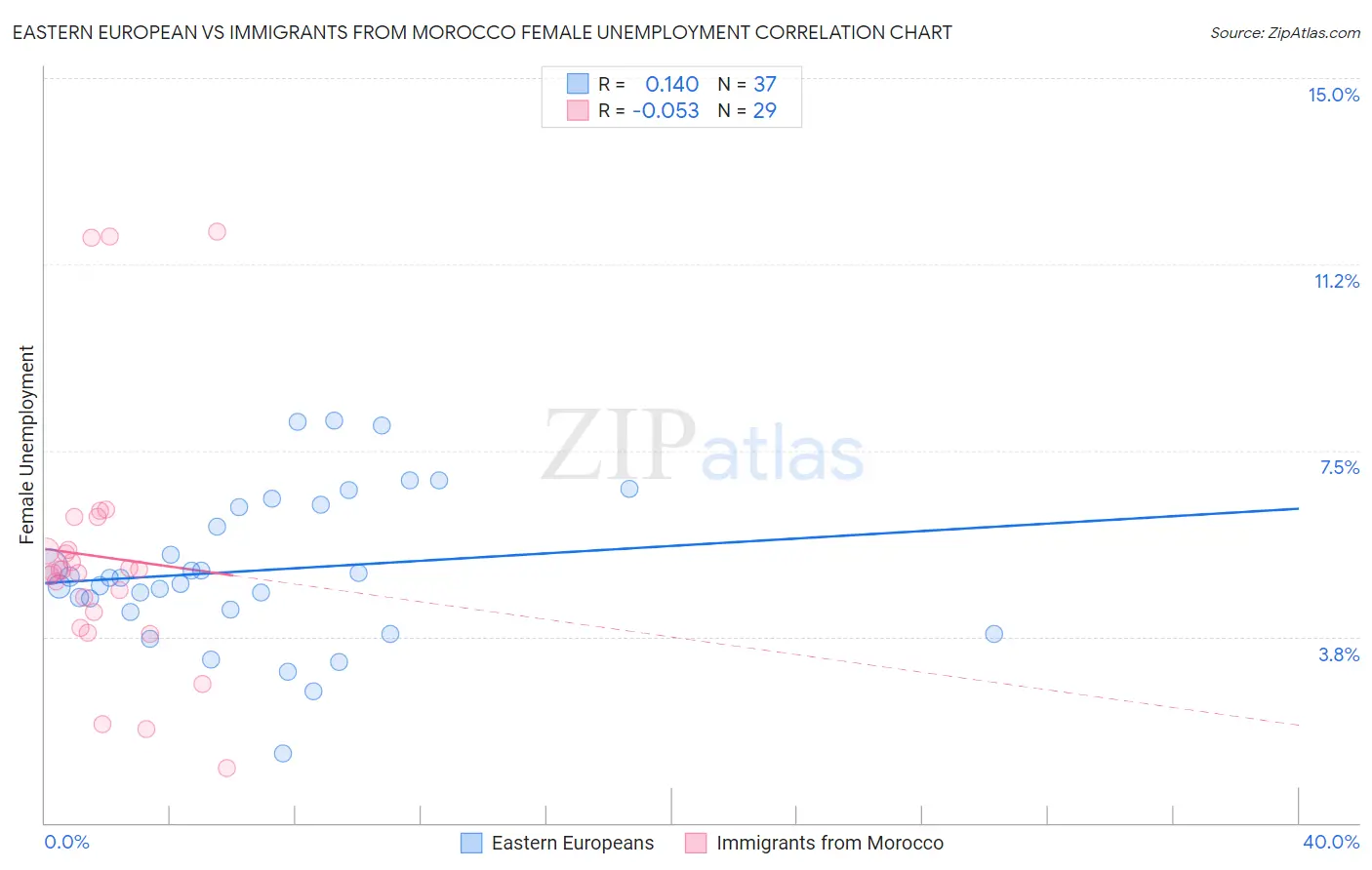 Eastern European vs Immigrants from Morocco Female Unemployment