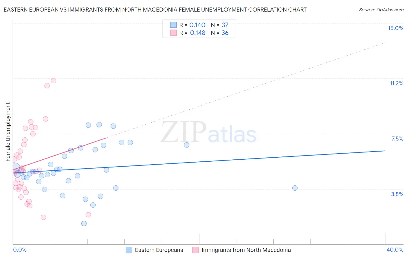 Eastern European vs Immigrants from North Macedonia Female Unemployment
