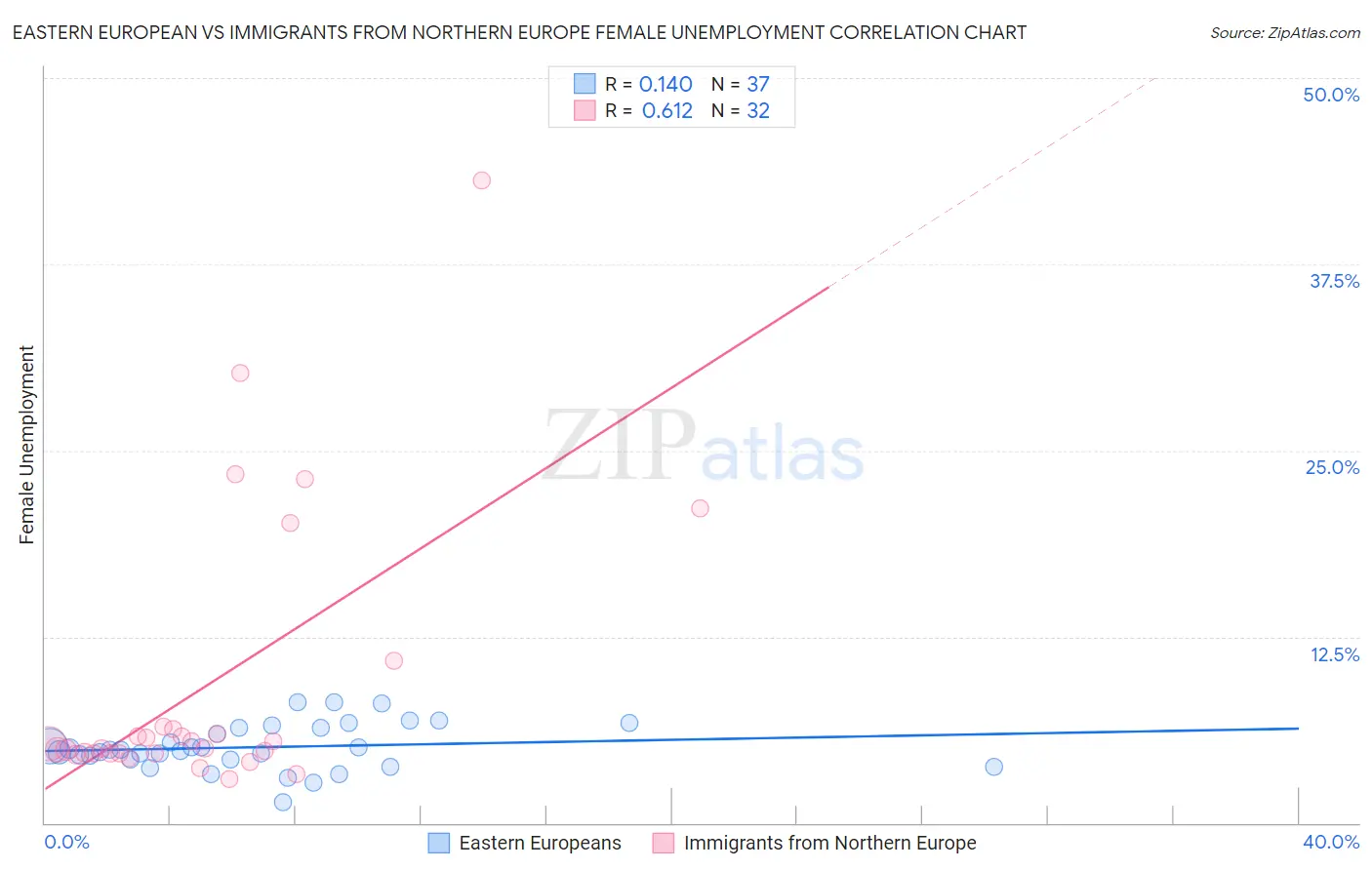 Eastern European vs Immigrants from Northern Europe Female Unemployment