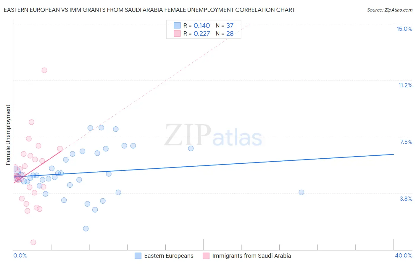Eastern European vs Immigrants from Saudi Arabia Female Unemployment