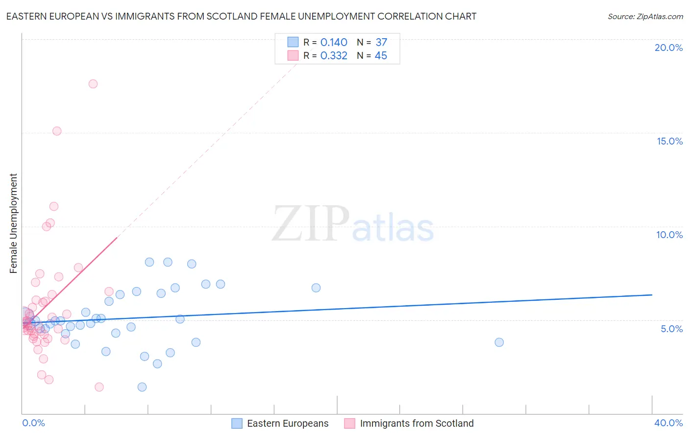 Eastern European vs Immigrants from Scotland Female Unemployment
