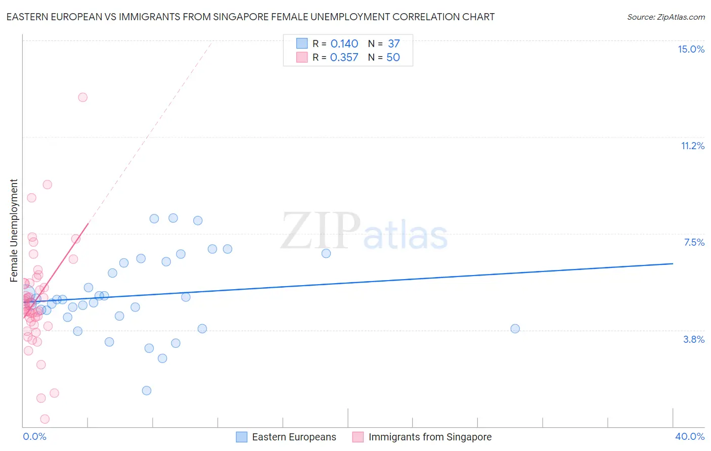 Eastern European vs Immigrants from Singapore Female Unemployment